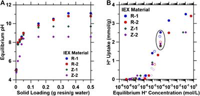 Implementation of Ion Exchange Processes for Carbon Dioxide Mineralization Using Industrial Waste Streams